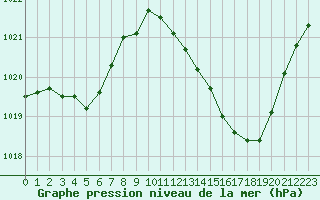 Courbe de la pression atmosphrique pour Castellbell i el Vilar (Esp)