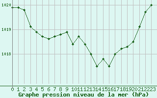 Courbe de la pression atmosphrique pour Annecy (74)