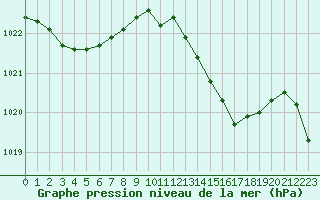 Courbe de la pression atmosphrique pour Cap Pertusato (2A)