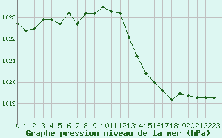 Courbe de la pression atmosphrique pour Mazres Le Massuet (09)