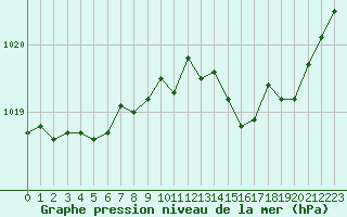 Courbe de la pression atmosphrique pour Quimper (29)