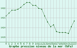 Courbe de la pression atmosphrique pour Besanon (25)