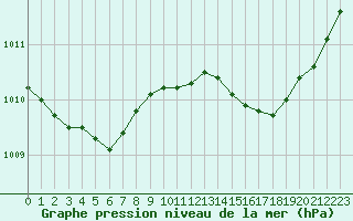 Courbe de la pression atmosphrique pour Le Mesnil-Esnard (76)