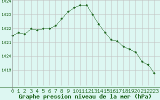 Courbe de la pression atmosphrique pour Gruissan (11)