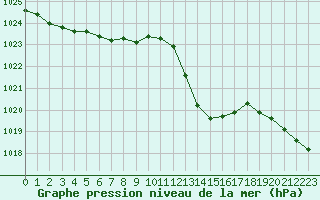 Courbe de la pression atmosphrique pour Charleville-Mzires (08)