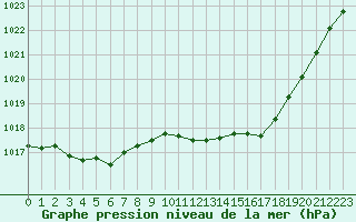 Courbe de la pression atmosphrique pour Sallanches (74)