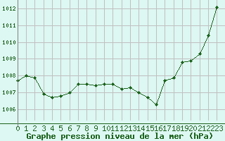 Courbe de la pression atmosphrique pour Albi (81)