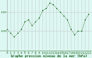 Courbe de la pression atmosphrique pour Hyres (83)