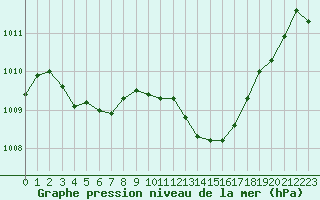 Courbe de la pression atmosphrique pour Cabris (13)