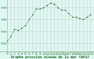 Courbe de la pression atmosphrique pour Fains-Veel (55)