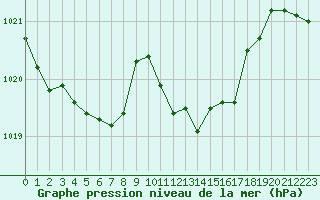 Courbe de la pression atmosphrique pour Saint-Girons (09)