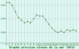 Courbe de la pression atmosphrique pour La Chapelle-Montreuil (86)