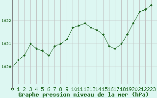 Courbe de la pression atmosphrique pour Orange (84)