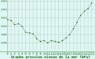 Courbe de la pression atmosphrique pour Melun (77)