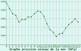Courbe de la pression atmosphrique pour Cap Bar (66)
