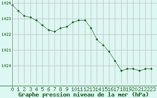 Courbe de la pression atmosphrique pour Cavalaire-sur-Mer (83)