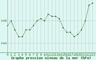 Courbe de la pression atmosphrique pour Cap Pertusato (2A)