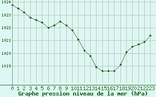 Courbe de la pression atmosphrique pour Thoiras (30)