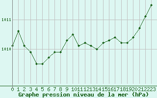 Courbe de la pression atmosphrique pour Trappes (78)