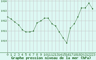 Courbe de la pression atmosphrique pour Recoubeau (26)