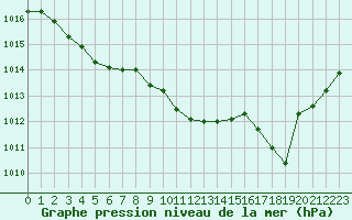 Courbe de la pression atmosphrique pour Laval (53)