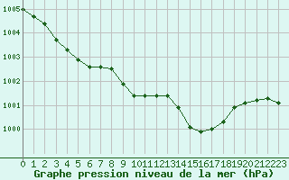 Courbe de la pression atmosphrique pour Grimentz (Sw)