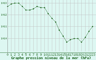 Courbe de la pression atmosphrique pour Voiron (38)