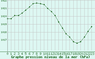 Courbe de la pression atmosphrique pour Grenoble/agglo Le Versoud (38)