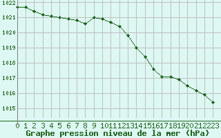 Courbe de la pression atmosphrique pour Herbault (41)