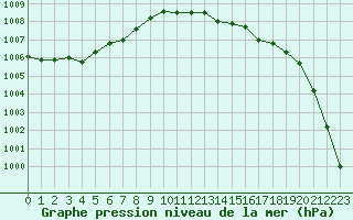 Courbe de la pression atmosphrique pour Guret (23)