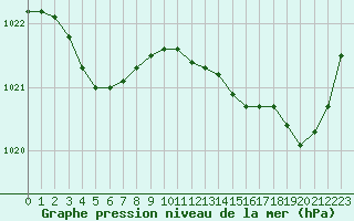 Courbe de la pression atmosphrique pour Saint-Igneuc (22)