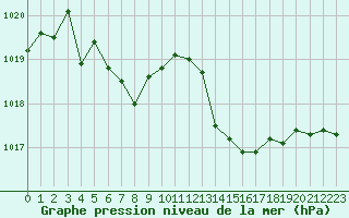 Courbe de la pression atmosphrique pour Lorient (56)