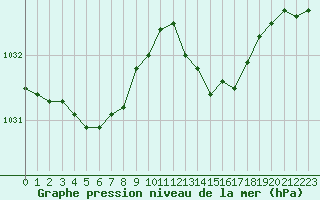 Courbe de la pression atmosphrique pour Montret (71)