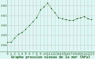 Courbe de la pression atmosphrique pour Le Luc (83)