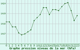 Courbe de la pression atmosphrique pour Eu (76)