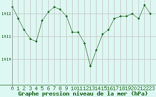 Courbe de la pression atmosphrique pour Rochegude (26)