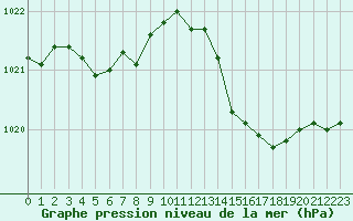 Courbe de la pression atmosphrique pour Rochefort Saint-Agnant (17)