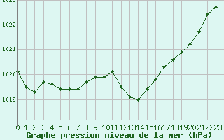 Courbe de la pression atmosphrique pour Bellefontaine (88)