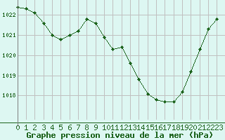 Courbe de la pression atmosphrique pour Aurillac (15)