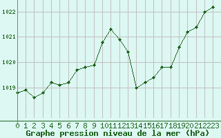 Courbe de la pression atmosphrique pour Leucate (11)