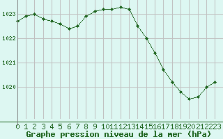 Courbe de la pression atmosphrique pour Aigrefeuille d