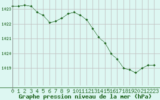 Courbe de la pression atmosphrique pour Corsept (44)