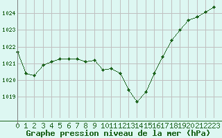 Courbe de la pression atmosphrique pour Cavalaire-sur-Mer (83)