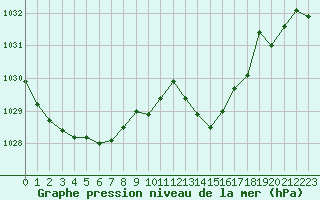 Courbe de la pression atmosphrique pour Bordeaux (33)