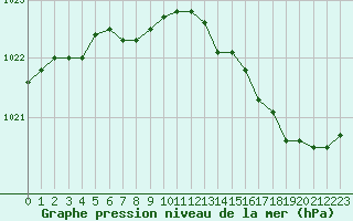 Courbe de la pression atmosphrique pour Nevers (58)