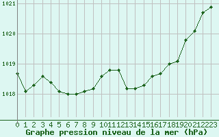 Courbe de la pression atmosphrique pour Lhospitalet (46)