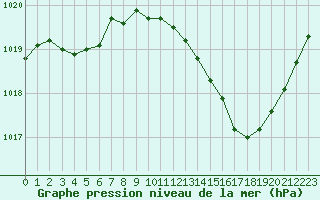 Courbe de la pression atmosphrique pour Als (30)