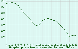 Courbe de la pression atmosphrique pour Gurande (44)