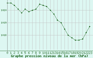 Courbe de la pression atmosphrique pour Douzens (11)