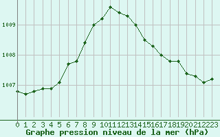 Courbe de la pression atmosphrique pour Bridel (Lu)